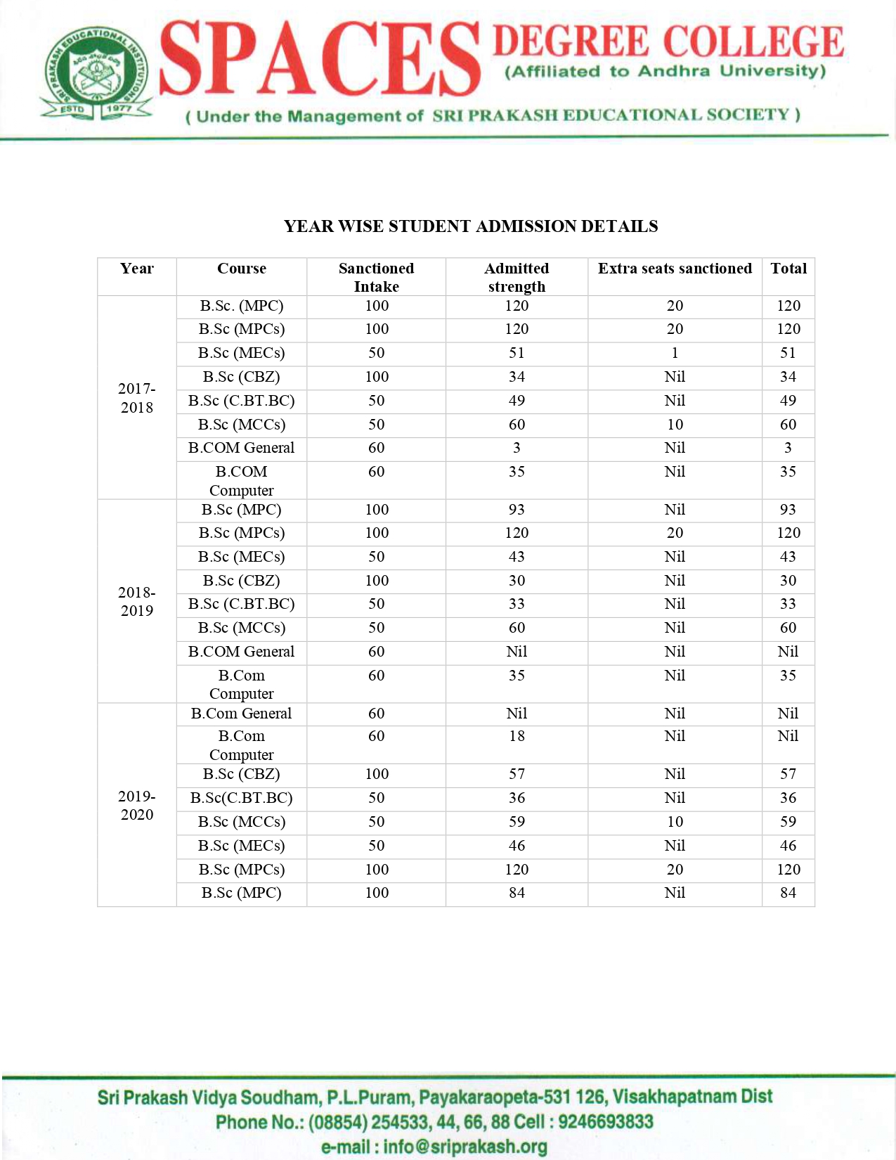 Student Admission List 2021-22